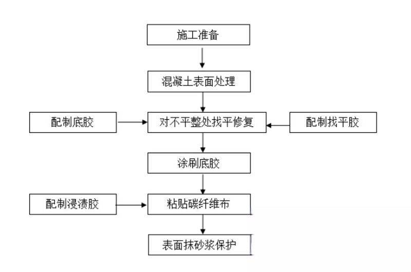 九原碳纤维加固的优势以及使用方法